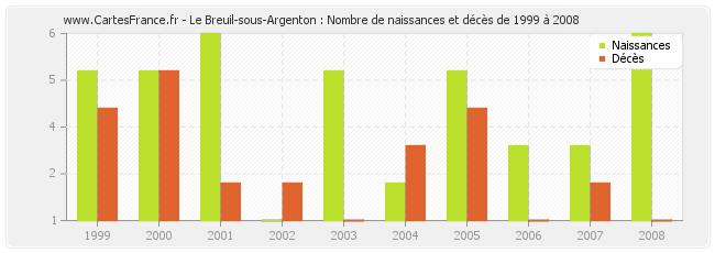 Le Breuil-sous-Argenton : Nombre de naissances et décès de 1999 à 2008